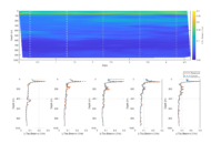 LISST-Tau profiles from 4.5 day glider deployment. More than 20 profiles were collected. Five are shown in details (dashed lines).
