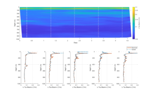 LISST-Tau profiles from 4.5 day glider deployment. More than 20 profiles were collected. Five are shown in details (dashed lines).