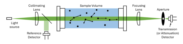 Diagram of transmissometer geometry