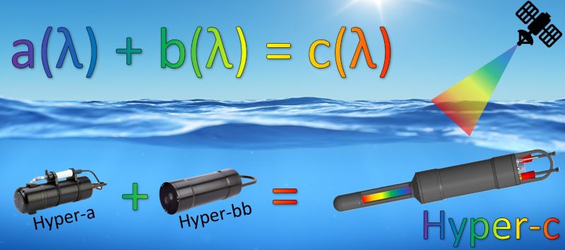 Figure showing a+b=c with pictures of the Hyper-a representing absorption (a), Hyper-bb representing scattering (b) and Hyper-c representing attenuation (c) 